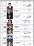 전북교육청, 하반기 유·초·중등 교육공무원 정기인사 단행