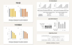 노아펫바이오, 보약먹는강아지 반려견 한방영양제 새바람