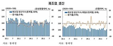 전북 7월 '투자 주도' 반등 조짐…소비 둔화·수출 보합, 고용은 상용 중심 재편