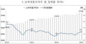 전북 물가 상승세 주춤…10월 대비 제자리 수준