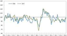 전북 기업 체감경기 안도 속 불안… 중동 리스크에 반등폭 제한