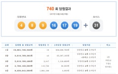 로또 740회 1등 9억 3천692만 원, 당첨번호는 4, 8, 9, 16, 17, 19...보너스 31