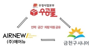 디지털우정물류공유플랫폼(우공플) 실증사업(PoC) 시작하는 에어뉴