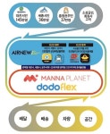 주문-배달 연동을 위해 만나플래닛과 업무협약 체결한 에어뉴