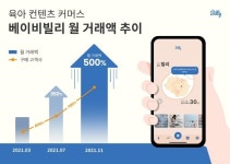 [브랜드이슈] 베이비빌리, 빌리쇼핑 거래액 분기별 500% 상승 기록