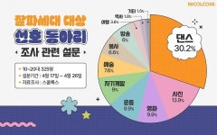 스쿨룩스, 잘파세대의 HOT한 동아리 설문조사 진행