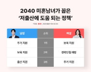 결혼정보회사 듀오, 출산 인식 보고서 발표...미혼남녀 10명 中 8명 결혼 후 맞벌이 원해