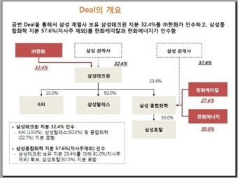 한화그룹, 삼성테크윈·종합화학 인수 결의…1조9천억 규모