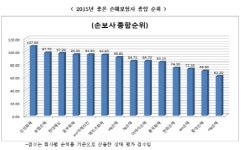 금소연, 좋은 손보사 순위 공개…1위 삼성화재 2위 농협손보