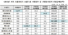 '빽다방' 신규개점 최다…폐점률 1위는 '카페베네'