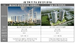 [분양정보]청약접수 9곳, 총 5111세대(2월 27일~3월 3일)
