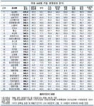 CEO스코어, 500대 기업 경영평가 1위 네이버