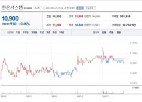[특징주] 한온시스템, 친환경차 관련 부품 수주 급증세