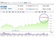 [특징주] 한화, 저평가 분석 속 돋보이는 주가 '강세'