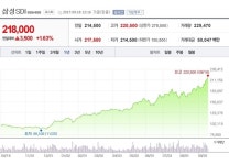 [특징주] 삼성SDI, 장중 최고가 경신…하반기 기대감 상승