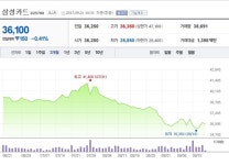 [특징주] ˝삼성카드, 시장점유율 큰 폭 상승˝