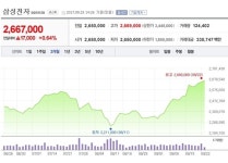 [특징주] 삼성전자, 반도체 앞세워 영업이익 증가세 지속
