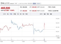 [특징주] 엔씨소프트, 리니지M 흥행으로 1위 굳히기 돌입