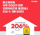 HOTEL여기어때, 1년 평균 매출 성장률 206% 달성