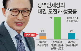 [어땠을까] 광역단체장의 대권도전 성공률은?
