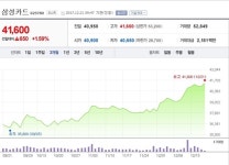 [특징주] 삼성카드, 향후 5년간 배당성향 60% 이상 유지 전망