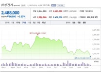 [특징주] 삼성전자, 4분기 영업이익 하회 전망에 주가 하락세