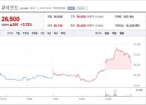 [특징주] 큐리언트, 회사 가치 재조명 기대감에 상승 마감