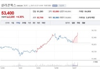 [특징주] 실리콘웍스, 4분기 실적 시장 기대치 상회