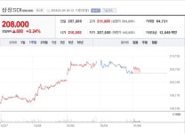 [특징주] 삼성SDI, 4분기 2차전지 부문 개선세로 호실적 예상