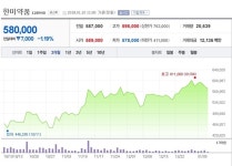 [특징주] 한미약품, 올해 R&D 이벤트 기대