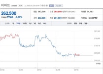 [특징주] 이마트, 2018년이 기대되는 유통 최선호주