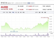 [특징주] 현대건설, 이익 성장 지속 기대감에 주가 강세