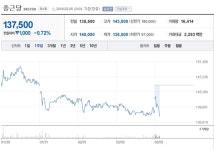 [특징주] 종근당, 2017년 4분기 시장 기대치 부합 실적 달성