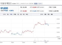 [특징주] 더블유게임즈, 카지노 정상화 따른 매출 성장 전망