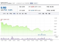 [특징주] 대덕전자, 반도체·5G 투자 관련 매출 증가 기대