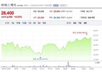 [특징주] 피에스케이, 해외수주 증가로 호실적 시현 기대