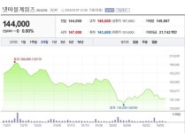 [특징주] 넷마블게임즈, 신작 출시 가시화…2분기부터 실적 개선