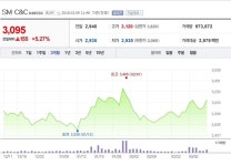 [특징주] SM C&C, 콘텐츠·광고 앞세워 실적 개선 박차