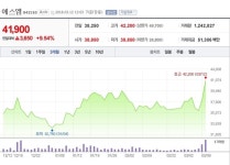 [특징주] 에스엠, 올해 실적 개선 기대감에 주가 강세