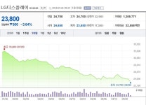 [특징주] LG디스플레이, 1분기 어닝쇼크에 주가 하락세
