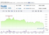 [특징주] 지역난방공사, 1분기 어닝쇼크에 주가도 쇼크