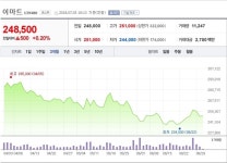 [특징주] 이마트, 온라인 사업 통한 성장 충분히 가능