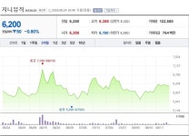 [특징주] 지니뮤직, 음원시장 2위 굳히기 돌입