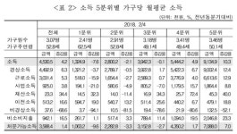양극화 심화 통계에…與野는 아전인수 해석