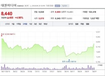 [특징주] 대원미디어, 조이드·닌텐도 등 콘텐츠 파워 기대