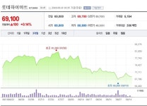 [특징주] 롯데하이마트, 가전 소비 둔화 불구 매력 충분