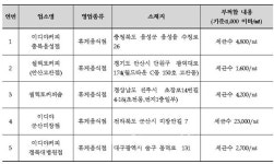 이디야·셀렉토 등 커피·주스 프랜차이즈 매장 26곳, 위생법 위반