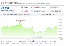 [특징주] 와이지엔터테인먼트, 디지털 콘텐츠 공격적 투자 성과 기대