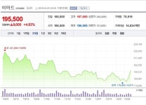 [특징주] 이마트, 오프라인 할인점 부진 지속 전망