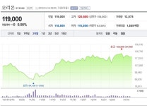 [특징주] 오리온, 중국 실적 회복 기조 지속
